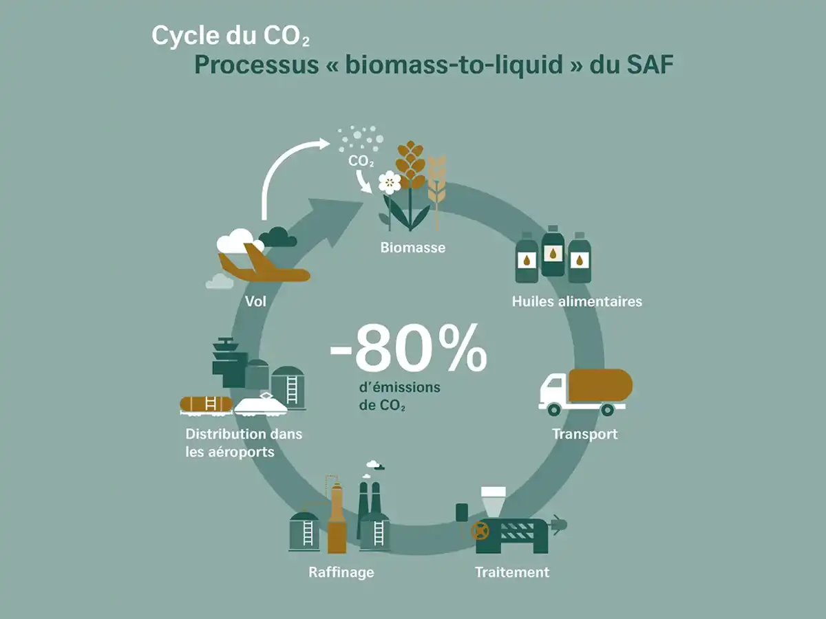 Infographie cycle CO₂ – carburant durable SAF, réduction 80 % des émissions